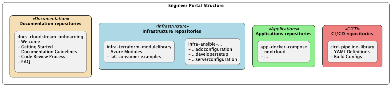 Engineering Portal Structure