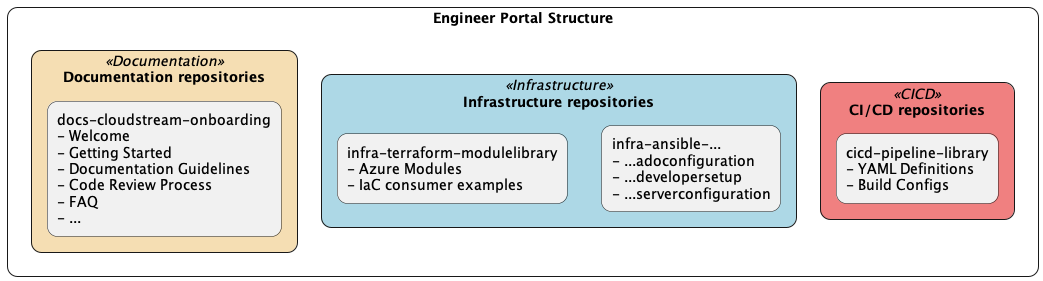 Engineering Portal Structure
