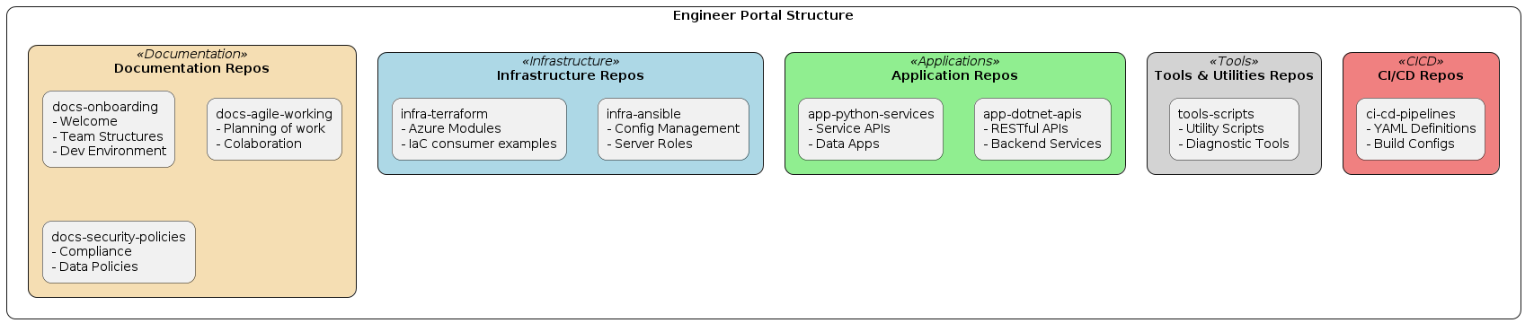 Engineering Portal Structure
