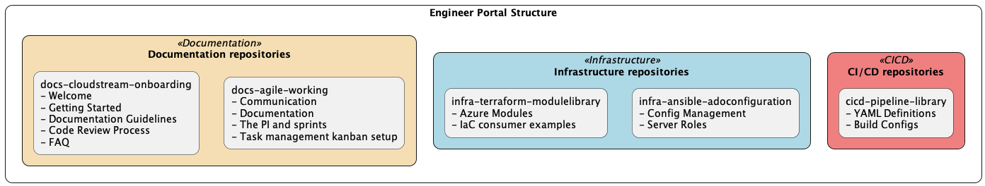 Engineering Portal Structure