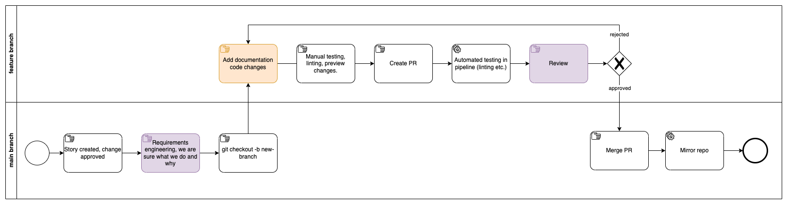 Branching and Code Review Process. Branching and Code Review Process.