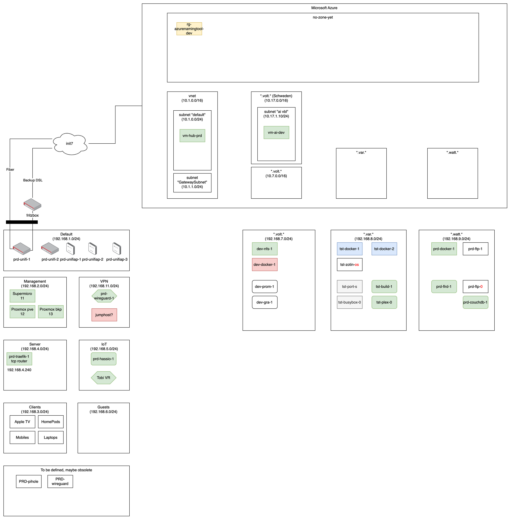 Basic network structure