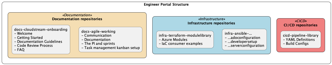 Engineering Portal Structure