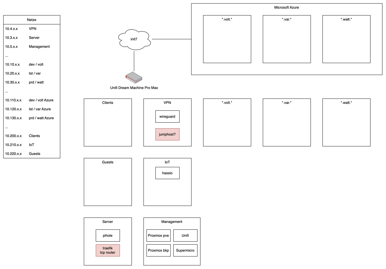 Basic network structure